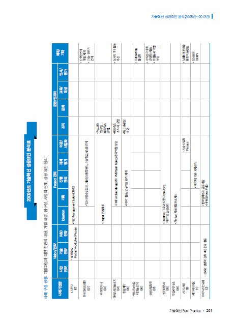 1-5 2012년 슬롯 머신 게임 어플혁신 성공요인 분석표
